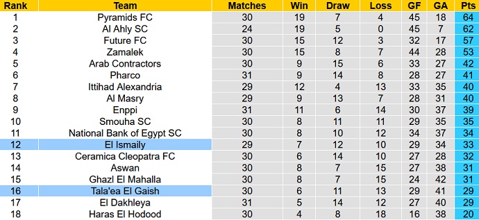 Nhận định, soi kèo El Ismaily vs El Gaish, 23h00 ngày 8/6 - Ảnh 4