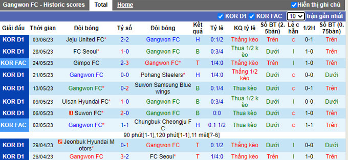 Nhận định, soi kèo Gangwon FC vs Daejeon Hana, 17h30 ngày 7/6 - Ảnh 1