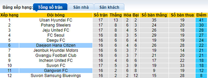 Nhận định, soi kèo Gangwon FC vs Daejeon Hana, 17h30 ngày 7/6 - Ảnh 4