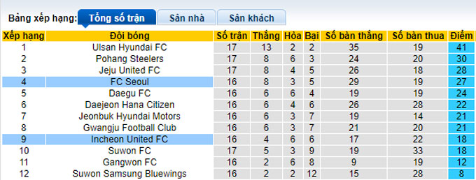 Nhận định, soi kèo Incheon United FC vs FC Seoul, 17h30 ngày 7/6 - Ảnh 4