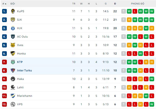 Nhận định, soi kèo Inter Turku vs KTP, 22h ngày 7/6 - Ảnh 3