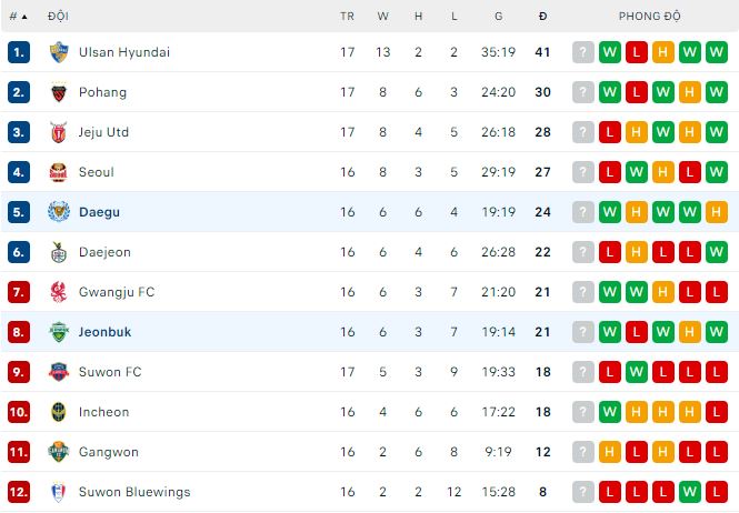 Nhận định, soi kèo Jeonbuk vs Daegu, 17h ngày 7/6 - Ảnh 3