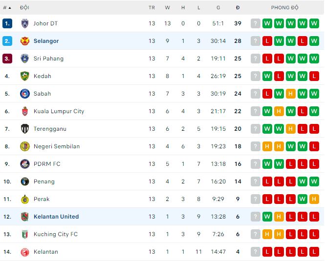 Nhận định, soi kèo Kelantan United vs Selangor, 20h ngày 7/6 - Ảnh 2