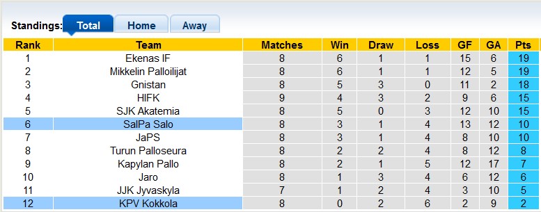 Nhận định, soi kèo KPV Kokkola vs SalPa Salo, 22h30 ngày 8/6 - Ảnh 3