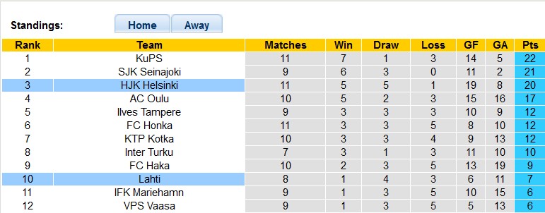 Nhận định, soi kèo Lahti vs HJK Helsinki, 22h00 ngày 7/6 - Ảnh 4