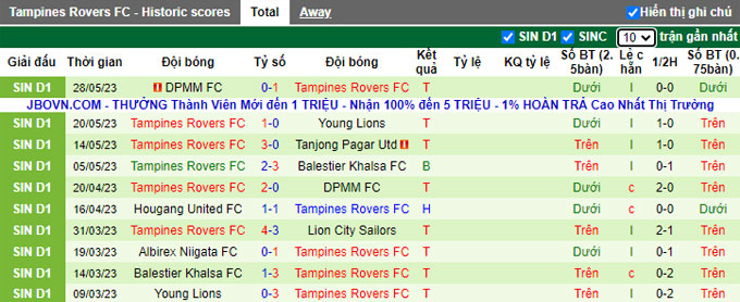 Nhận định, soi kèo Lion City Sailors vs Tampines Rovers, 18h45 ngày 7/6 - Ảnh 2