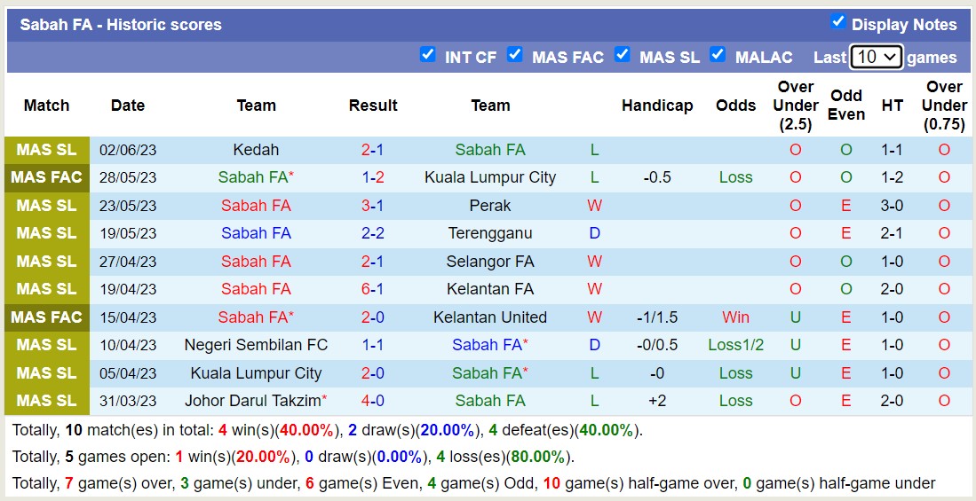 Nhận định, soi kèo PDRM FA vs Sabah FA, 20h00 ngày 8/6 - Ảnh 2