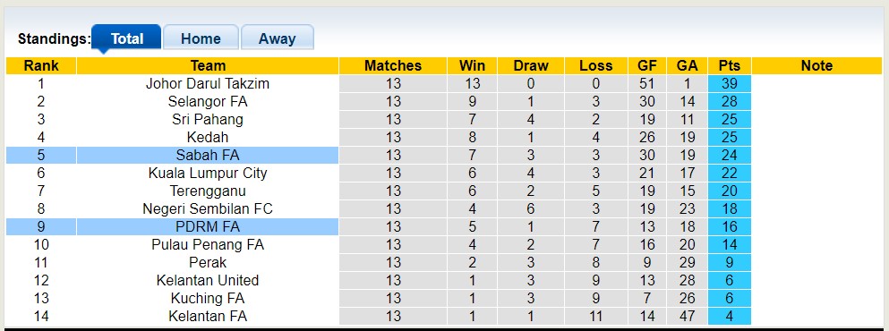 Nhận định, soi kèo PDRM FA vs Sabah FA, 20h00 ngày 8/6 - Ảnh 4