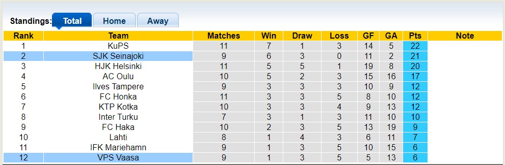 Nhận định, soi kèo SJK Seinajoki vs VPS Vaasa, 22h15 ngày 8/6 - Ảnh 4