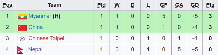 Nhận định, soi kèo U20 nữ Nepal vs U20 nữ Trung Quốc, 16h00 ngày 8/6 - Ảnh 3