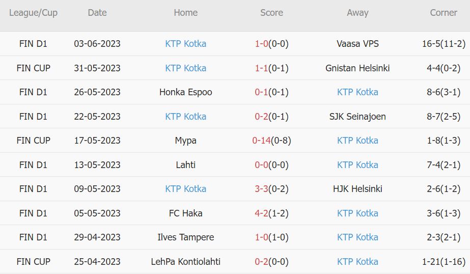 Soi kèo phạt góc Inter Turku vs KTP, 22h ngày 7/6 - Ảnh 2