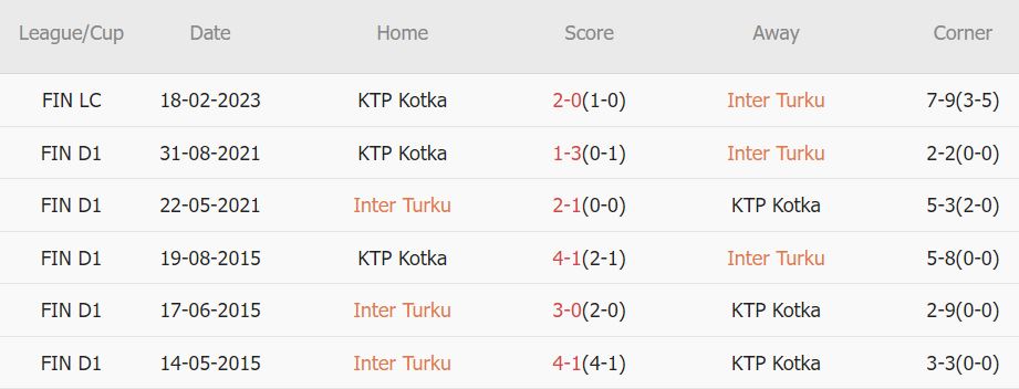 Soi kèo phạt góc Inter Turku vs KTP, 22h ngày 7/6 - Ảnh 3