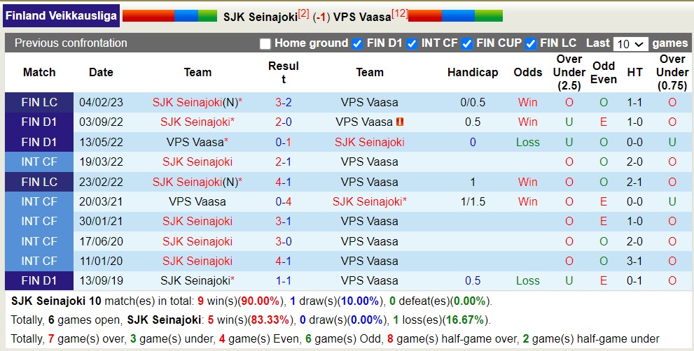 Soi kèo phạt góc SJK Seinajoki vs VPS Vaasa, 22h15 ngày 8/6 - Ảnh 3