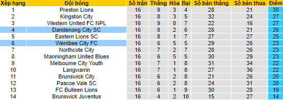 Nhận định, soi kèo Dandenong City SC vs Werribee City FC, 16h45 ngày 9/6 - Ảnh 4