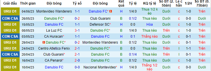 Nhận định, soi kèo Danubio FC vs CA Huracan, 05h00 ngày 9/6 - Ảnh 1
