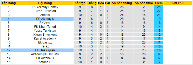 Nhận định, soi kèo FO Jas Qyran vs FC Akzhayik, 19h00 ngày 8/6 - Ảnh 4