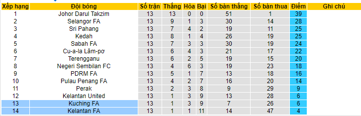 Nhận định, soi kèo Kuching FA vs Kelantan FA, 19h15 ngày 8/6 - Ảnh 4