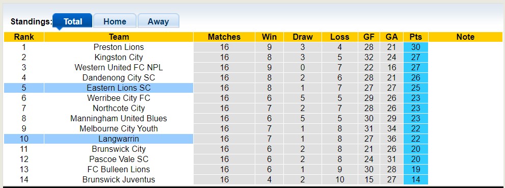 Nhận định, soi kèo Langwarrin vs Eastern Lions SC, 16h45 ngày 9/6 - Ảnh 4