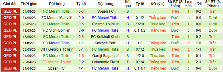 Nhận định, soi kèo Lokomotiv Tbilisi vs FC Merani Tbilisi, 20h00 ngày 9/6 - Ảnh 2