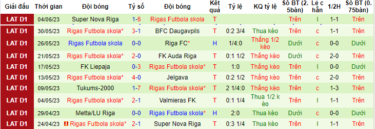 Nhận định, soi kèo Metta/LU Riga vs Rigas Futbola skola, 22h00 ngày 9/6 - Ảnh 2