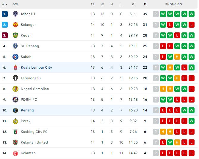 Nhận định, soi kèo Penang vs Kuala Lumpur, 20h ngày 8/6 - Ảnh 3