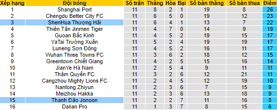 Nhận định, soi kèo Qingdao Hainiu vs Shanghai Shenhua, 18h35 ngày 8/6 - Ảnh 4
