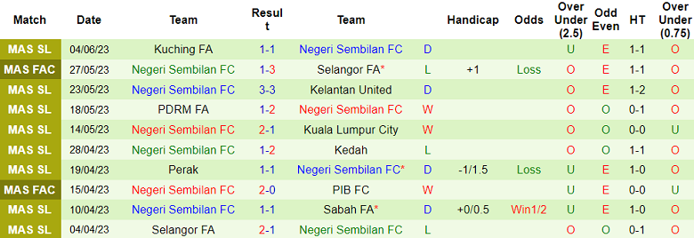 Nhận định, soi kèo Sri Pahang vs Negeri Sembilan, 19h15 ngày 9/6 - Ảnh 2