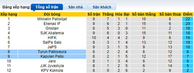Nhận định, soi kèo Turun Palloseura vs Kapylan Pallo, 22h30 ngày 8/6 - Ảnh 4