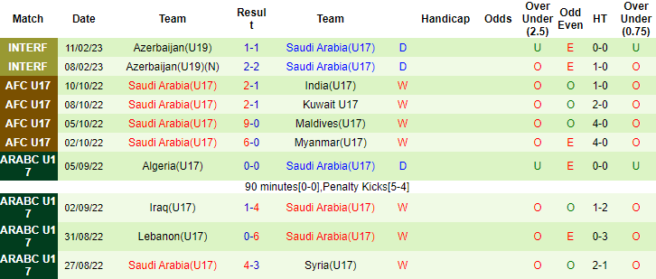 Nhận định, soi kèo U17 Malaysia vs U17 Saudi Arabia, 15h45 ngày 9/6 - Ảnh 2