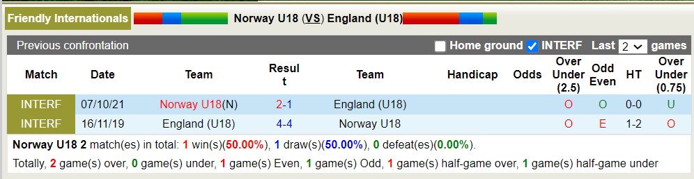 Nhận định, soi kèo U18 Na Uy vs U18 Anh, 17h00 ngày 9/6 - Ảnh 3