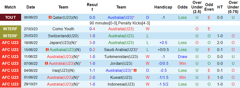 Nhận định, soi kèo U23 Úc vs U21 Địa Trung Hải, 19h00 ngày 9/6 - Ảnh 1