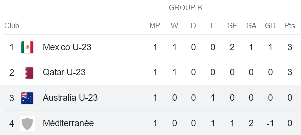 Nhận định, soi kèo U23 Úc vs U21 Địa Trung Hải, 19h00 ngày 9/6 - Ảnh 3