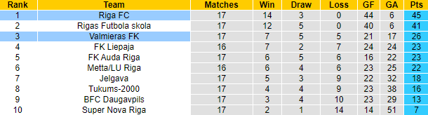 Nhận định, soi kèo Valmieras FK vs Riga FC, 22h00 ngày 9/6 - Ảnh 4