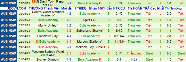 Nhận định, soi kèo Wollongong Wolves vs Bulls Academy, 16h30 ngày 9/6 - Ảnh 3