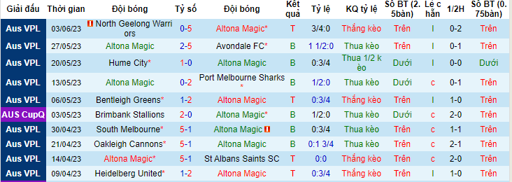 Nhận định, soi kèo Altona Magic vs Moreland City, 15h15 ngày 10/6 - Ảnh 1