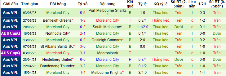 Nhận định, soi kèo Altona Magic vs Moreland City, 15h15 ngày 10/6 - Ảnh 2