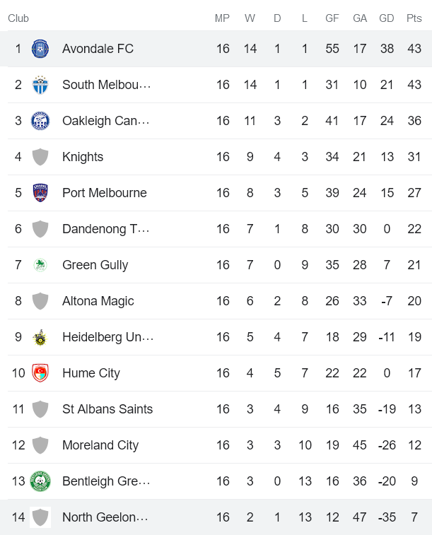 Nhận định, soi kèo Avondale vs North Geelong Warriors, 12h00 ngày 10/6 - Ảnh 4