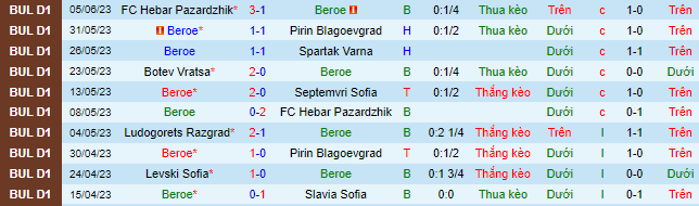 Nhận định, soi kèo Beroe vs Sportist Svoge, 23h00 ngày 9/6 - Ảnh 2