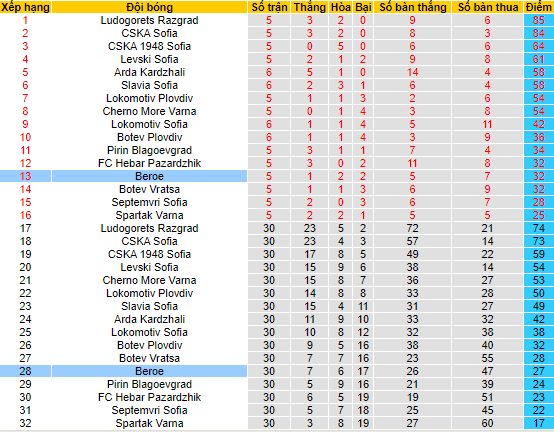 Nhận định, soi kèo Beroe vs Sportist Svoge, 23h00 ngày 9/6 - Ảnh 4