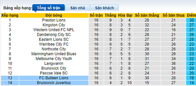 Nhận định, soi kèo Brunswick Juventus vs FC Bulleen Lions, 17h30 ngày 9/6 - Ảnh 4