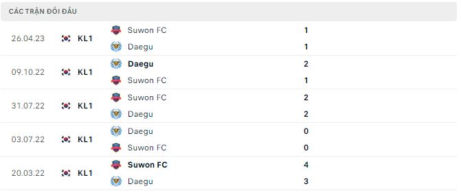 Nhận định, soi kèo Daegu vs Suwon, 14h30 ngày 10/6 - Ảnh 2