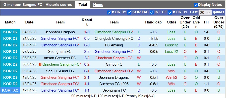 Nhận định, soi kèo Gimcheon Sangmu vs Ansan Greeners, 14h00 ngày 10/6 - Ảnh 1