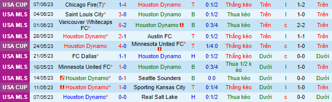 Nhận định, soi kèo Houston Dynamo vs Los Angeles FC, 07h30 ngày 11/6 - Ảnh 2