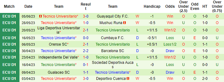 Nhận định, soi kèo Libertad FC vs Tecnico Universitario, 01h00 ngày 11/6 - Ảnh 2