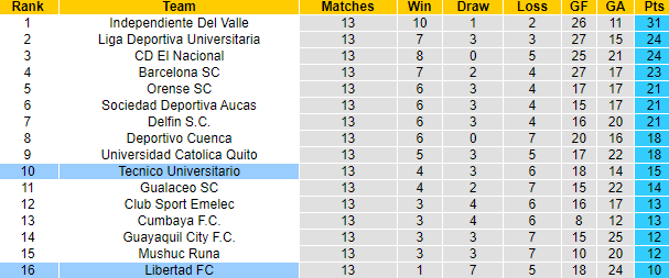 Nhận định, soi kèo Libertad FC vs Tecnico Universitario, 01h00 ngày 11/6 - Ảnh 4