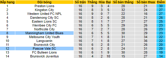 Nhận định, soi kèo Manningham United Blues vs Pascoe Vale SC, 12h00 ngày 10/6 - Ảnh 4