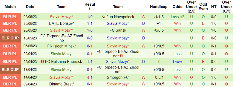 Nhận định, soi kèo Neman Grodno vs Slavia Mozyr, 00h00 ngày 11/6 - Ảnh 2