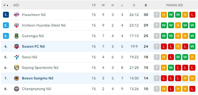Nhận định, soi kèo nữ Suwon vs nữ Boeun Sangmu, 17h ngày 9/6 - Ảnh 3