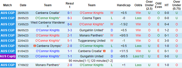 Nhận định, soi kèo O'Connor Knights vs Tuggeranong United, 12h00 ngày 10/6 - Ảnh 1