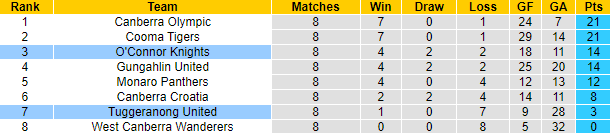 Nhận định, soi kèo O'Connor Knights vs Tuggeranong United, 12h00 ngày 10/6 - Ảnh 4